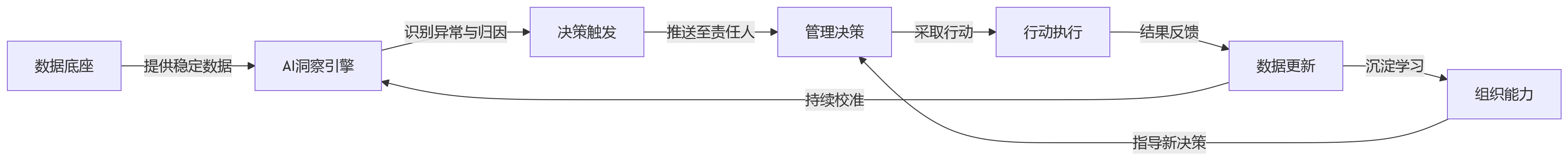 流程图 - 大型组织人效洞察问题清单:AI如何驱动HCM数据底座建设?