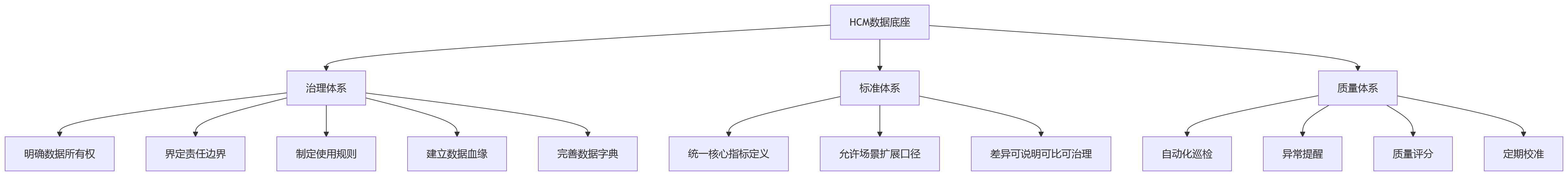 流程图 - 大型组织人效洞察问题清单:AI如何驱动HCM数据底座建设?