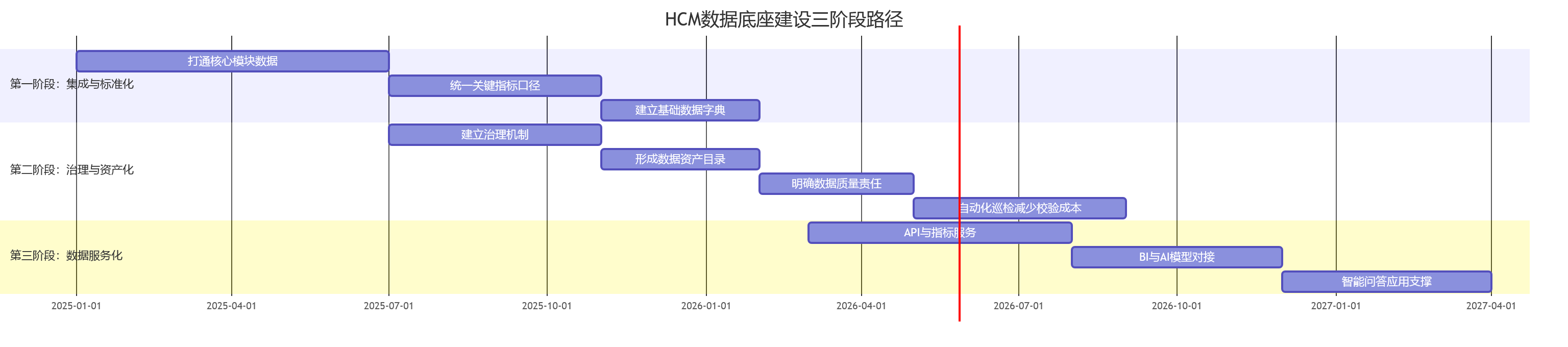HCM数据底座建设三阶段路径