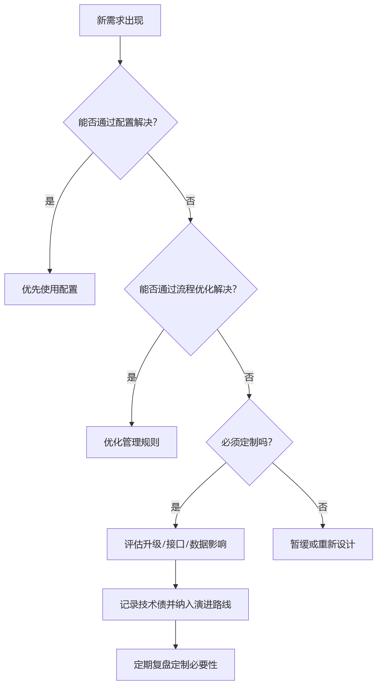 流程图 - 大型企业HR系统选型关键问题清单:从功能到演进能力的10个核心问答