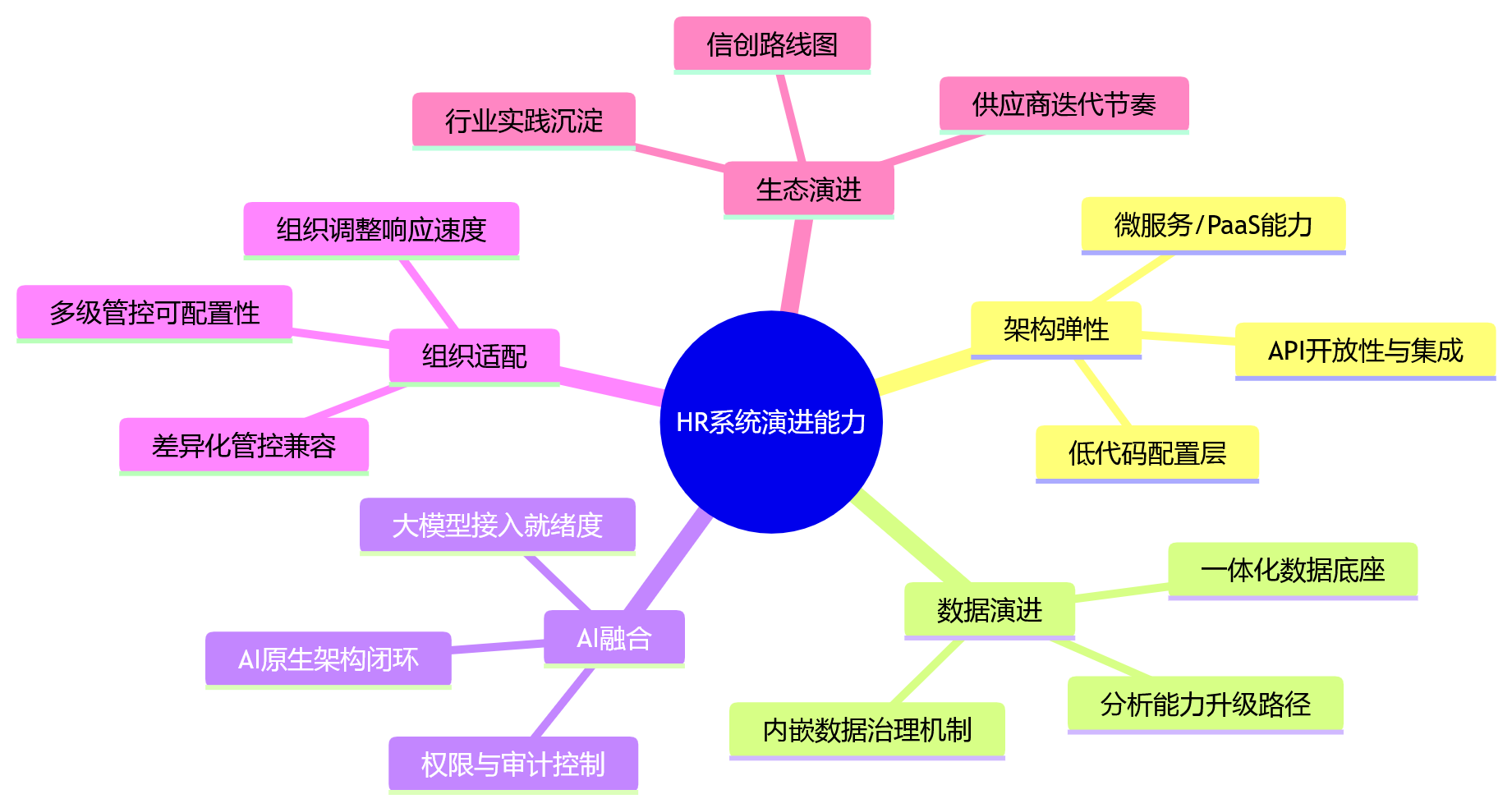 思维导图 - 大型企业HR系统选型关键问题清单:从功能到演进能力的10个核心问答