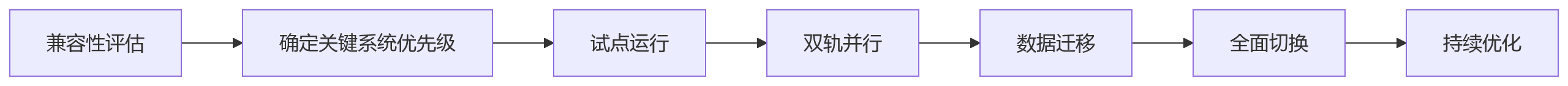 流程图 - 大型企业HR系统选型关键问题清单:从功能到演进能力的10个核心问答