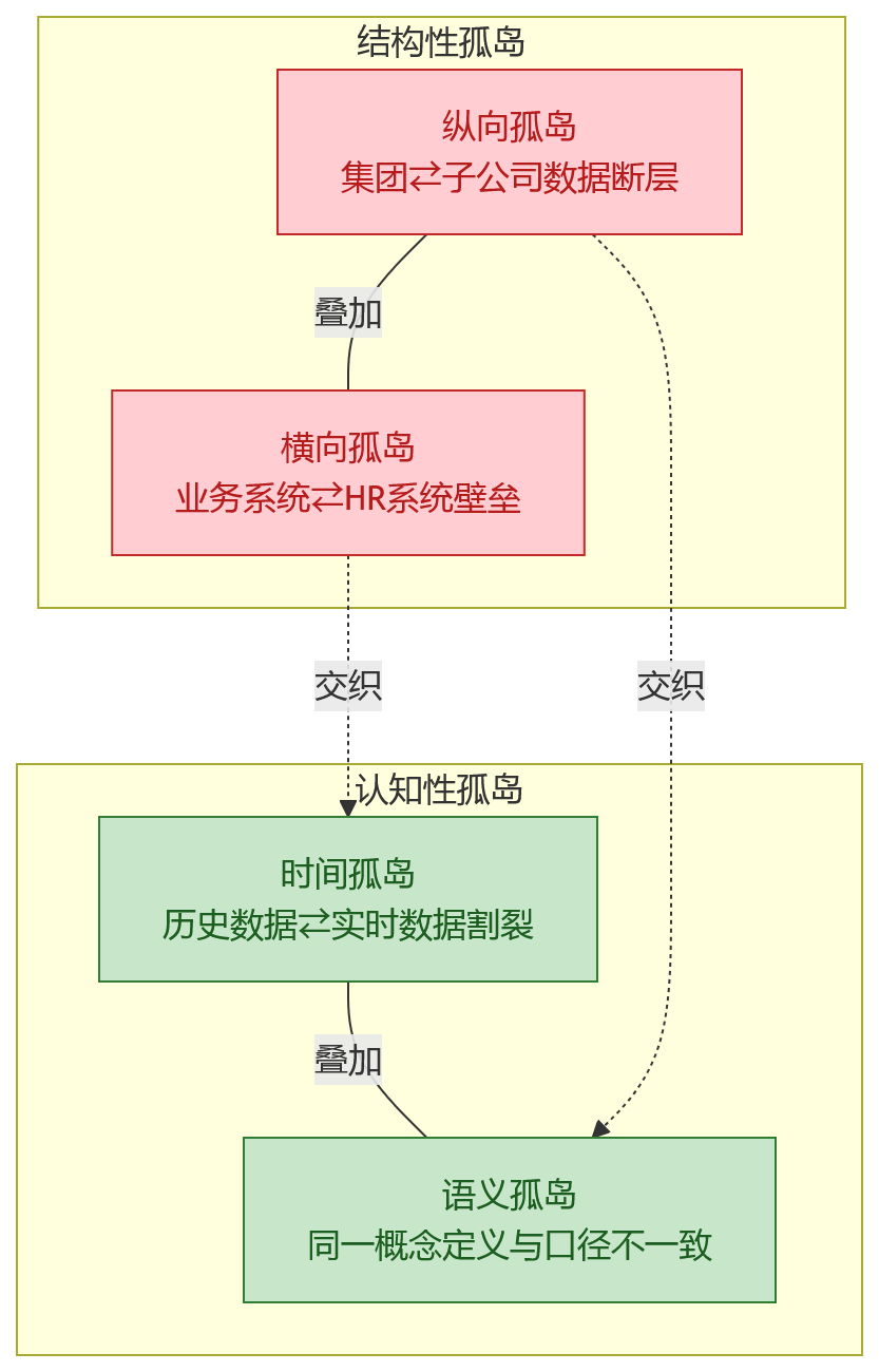 流程图 - 业人融合要落地,大中型组织先要解决哪些数据孤岛问题?