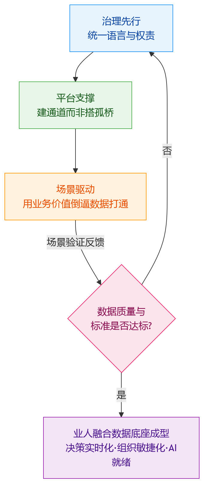 流程图 - 业人融合要落地,大中型组织先要解决哪些数据孤岛问题?