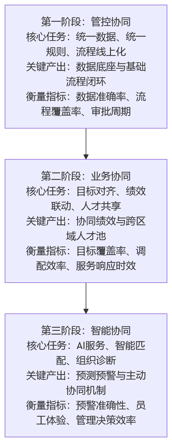 流程图 - 跨区域跨层级管理难,2026年HR数智化如何提升组织协同能力?