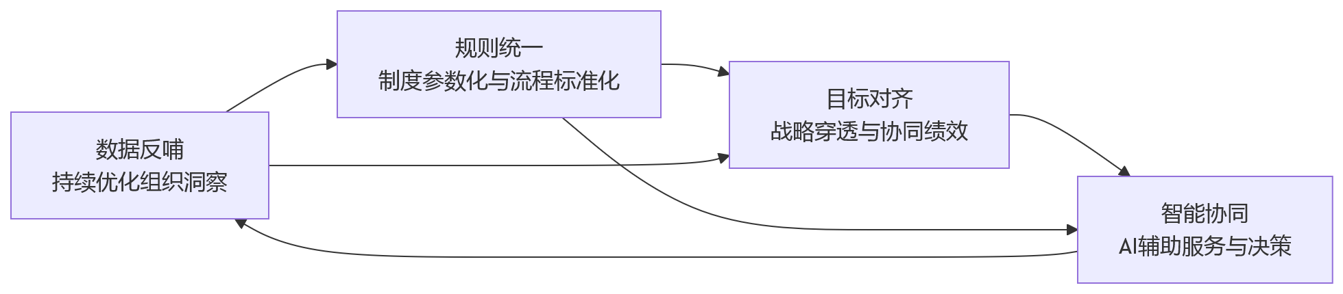 流程图 - 跨区域跨层级管理难,2026年HR数智化如何提升组织协同能力?