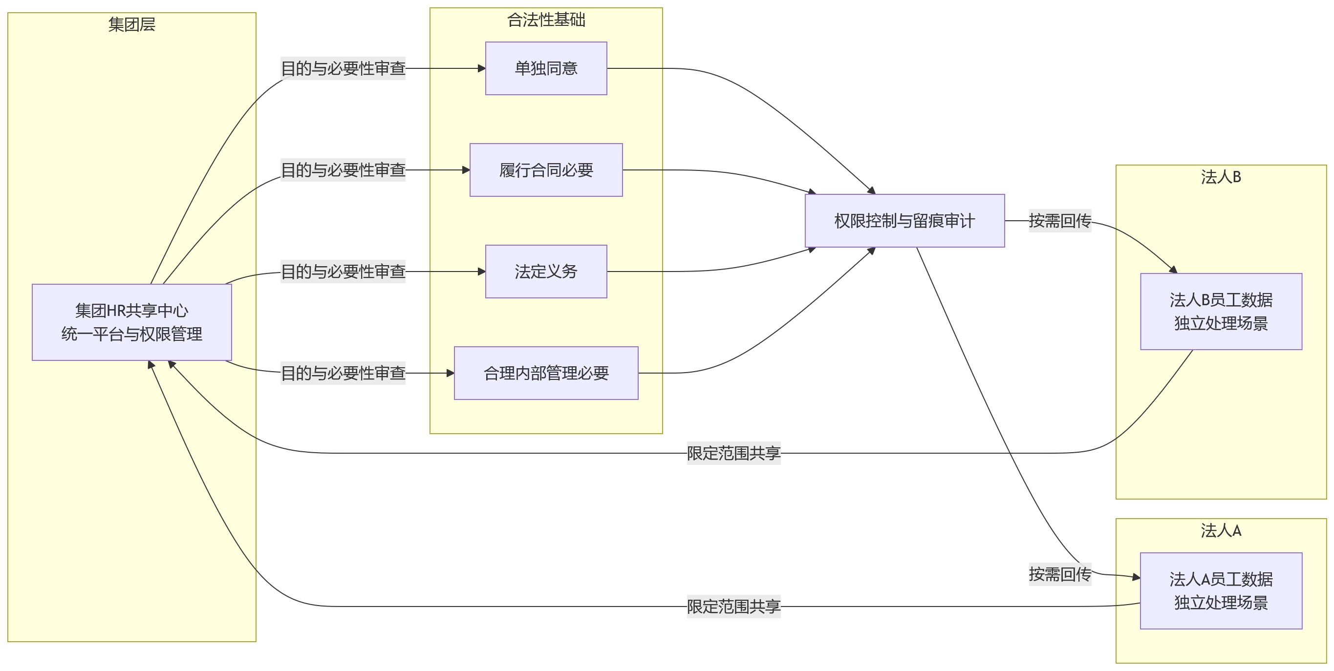 流程图 - 跨区域、多法人企业人员管理中,常见的合规盲区有哪些?