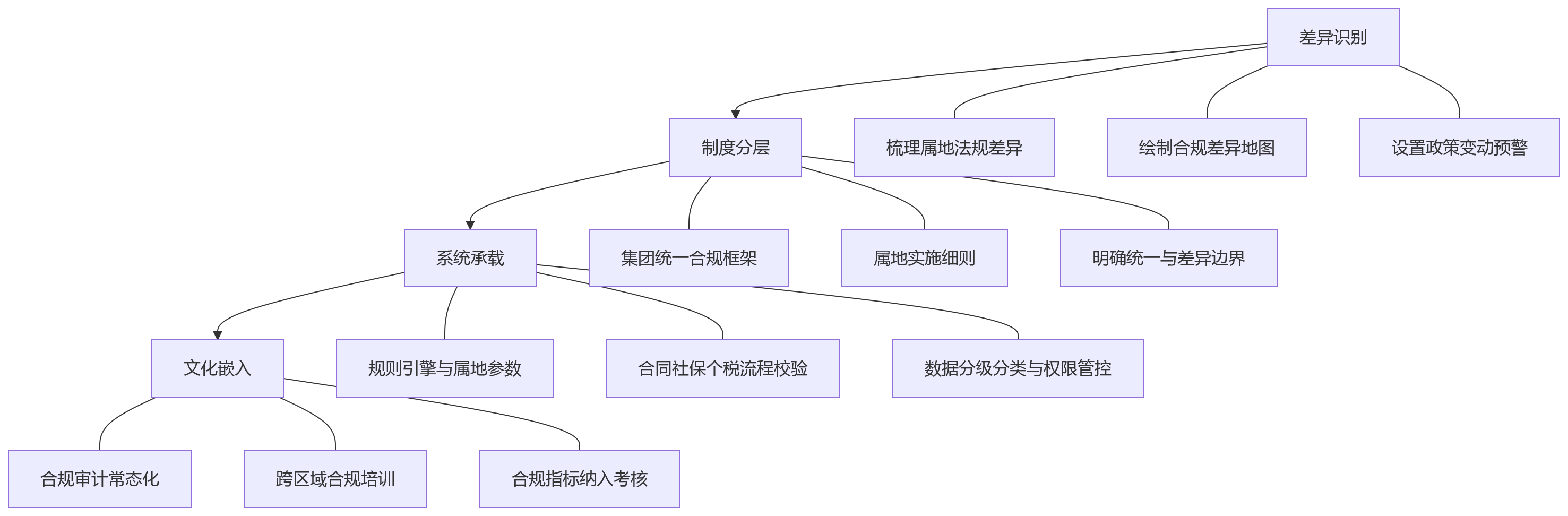 流程图 - 跨区域、多法人企业人员管理中,常见的合规盲区有哪些?