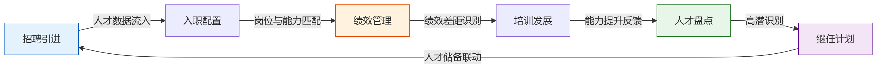 流程图 - 大型企业拥抱AI+HR,为什么更需要一体化人才管理平台?