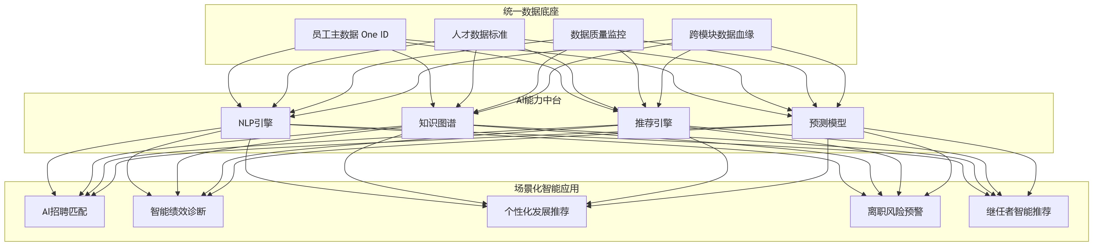 流程图 - 大型企业拥抱AI+HR,为什么更需要一体化人才管理平台?