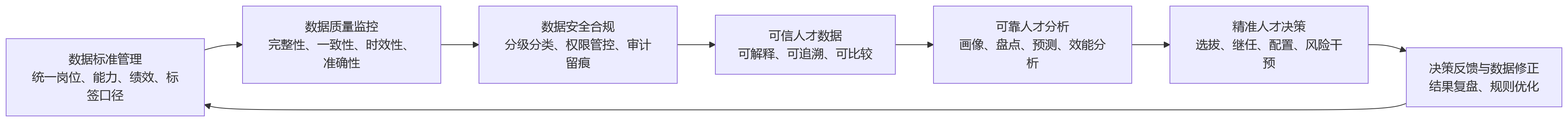 流程图 - 大型组织为何更依赖HR数据治理支撑人才决策?
