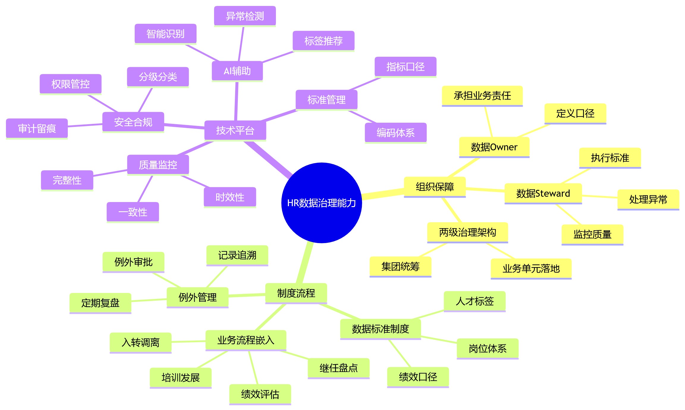 思维导图 - 大型组织为何更依赖HR数据治理支撑人才决策?