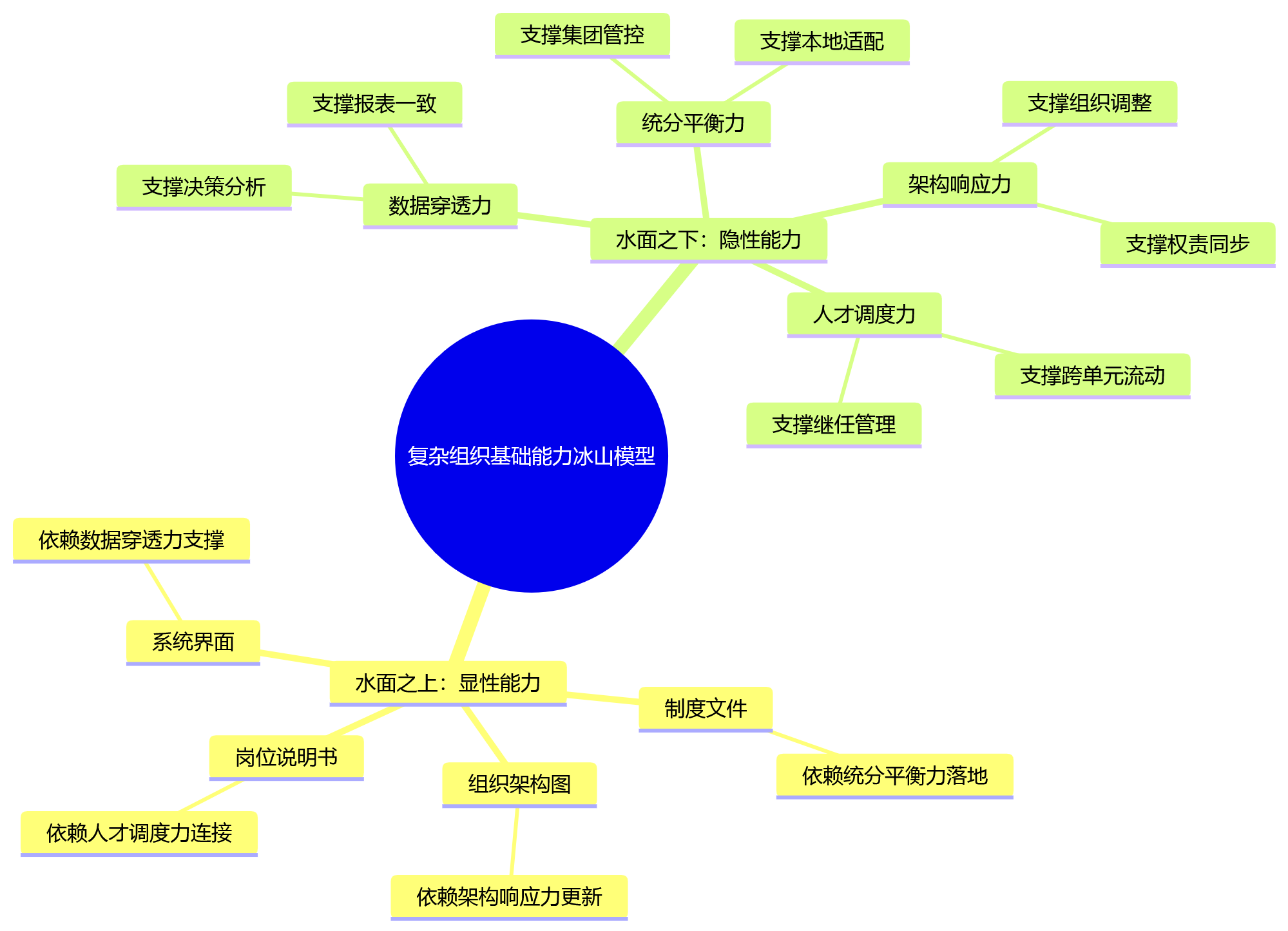 思维导图 - 复杂组织场景下,企业最容易缺失哪些基础能力?