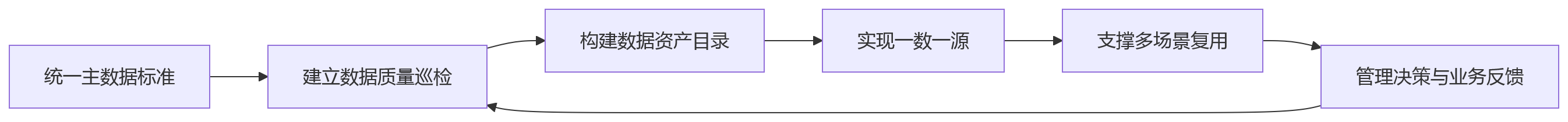 流程图 - 复杂组织场景下,企业最容易缺失哪些基础能力?