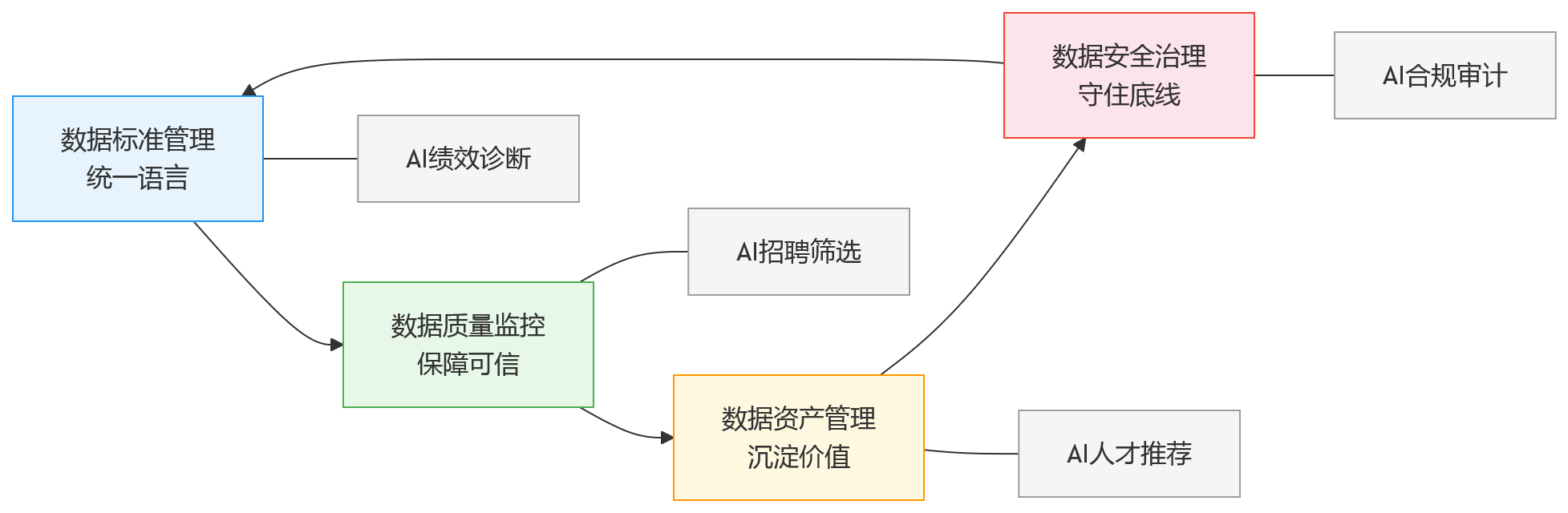 流程图 - 为什么说AI+HR落地前,大型企业更需要HR数据治理平台?