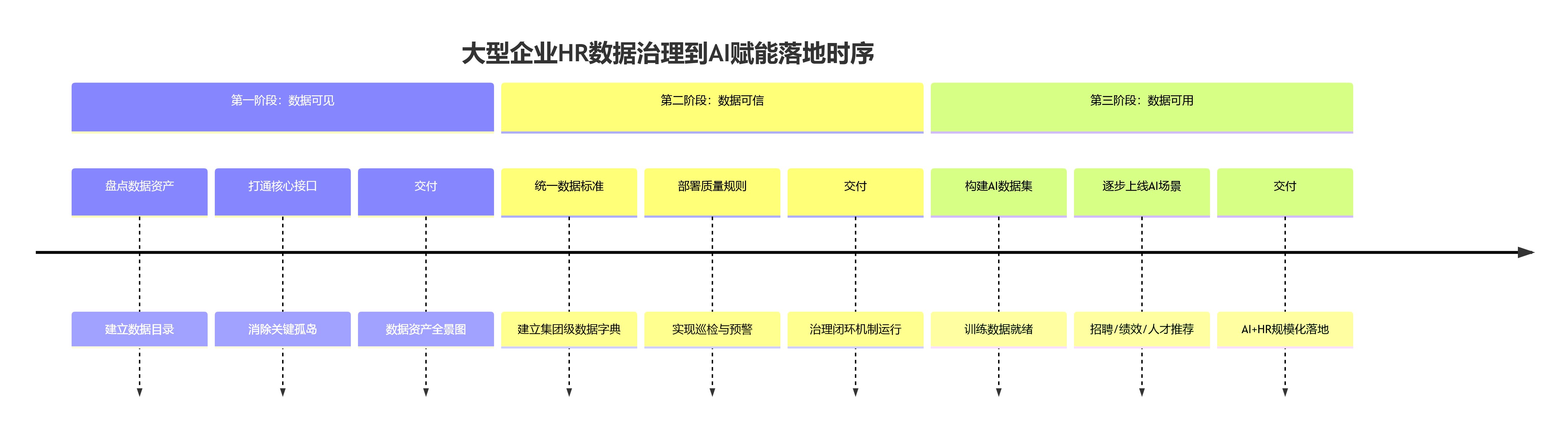大型企业HR数据治理到AI赋能落地时序