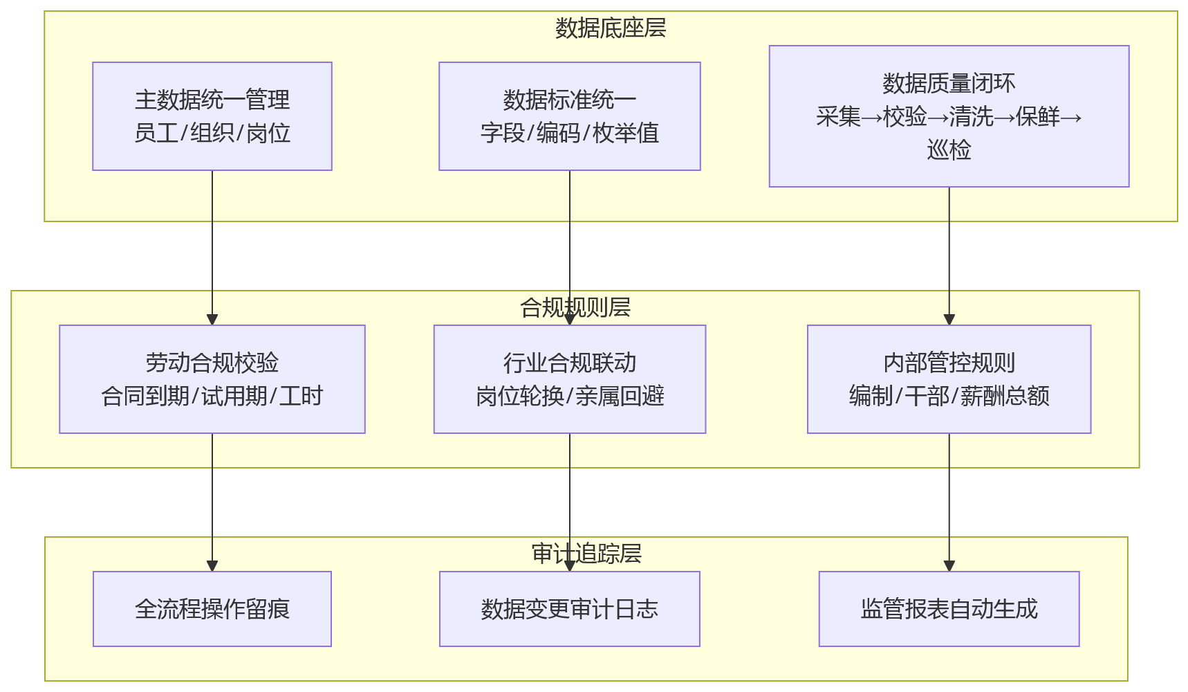 流程图 - 多系统并行之下,大型企业如何通过一体化HR系统推进合规治理与数据贯通?