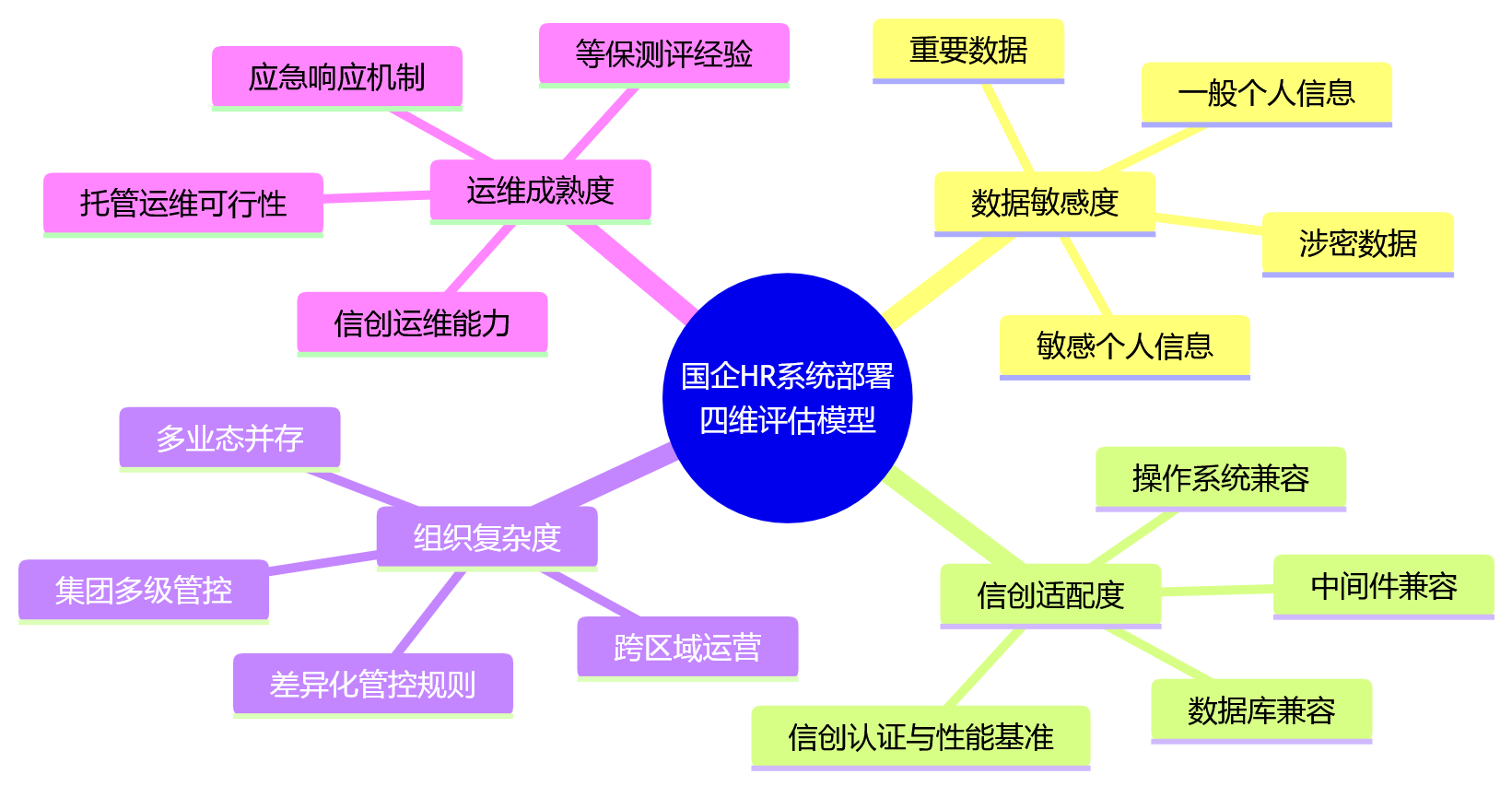思维导图 - 从信创与合规看,国企HR系统该优先考虑哪种部署方式?