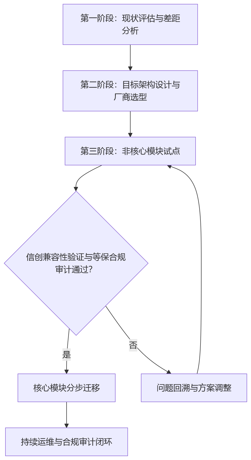 流程图 - 从信创与合规看,国企HR系统该优先考虑哪种部署方式?