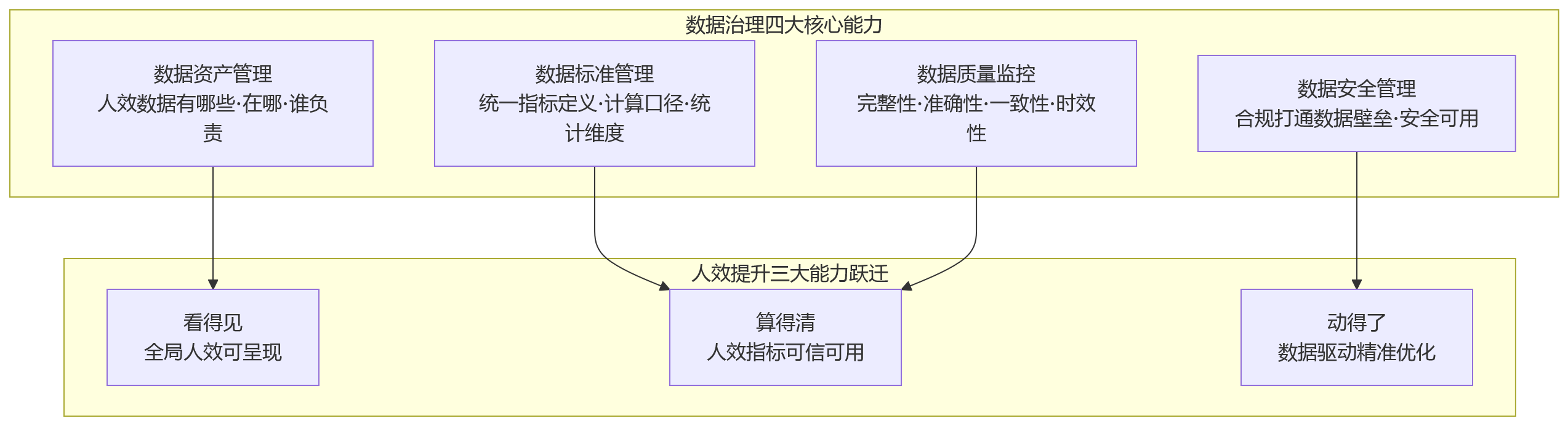 流程图 - 2026年企业如何提升人效?为何要先做好数据治理?