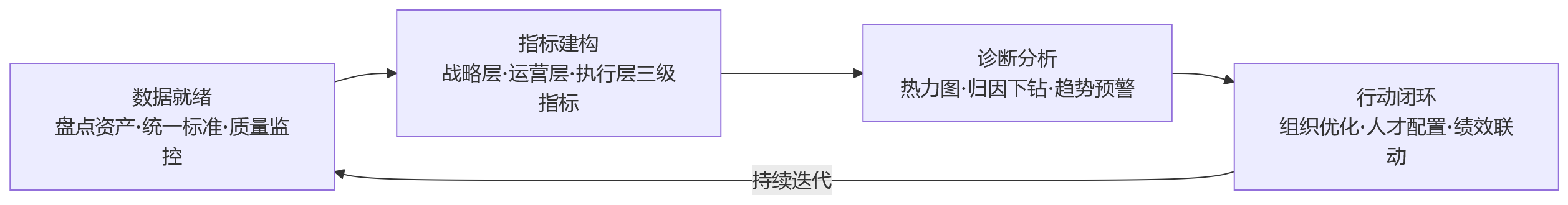 流程图 - 2026年企业如何提升人效?为何要先做好数据治理?
