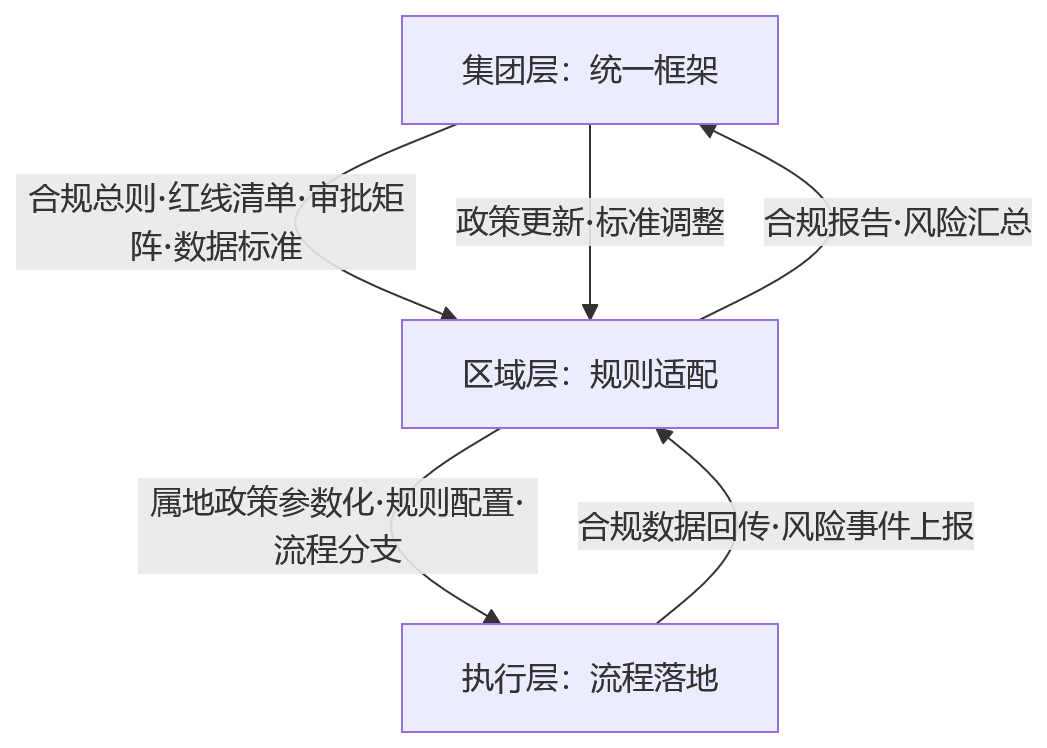 流程图 - 从属地差异到统一管控:全国化经营企业如何通过HR系统做好跨区域合规管理?