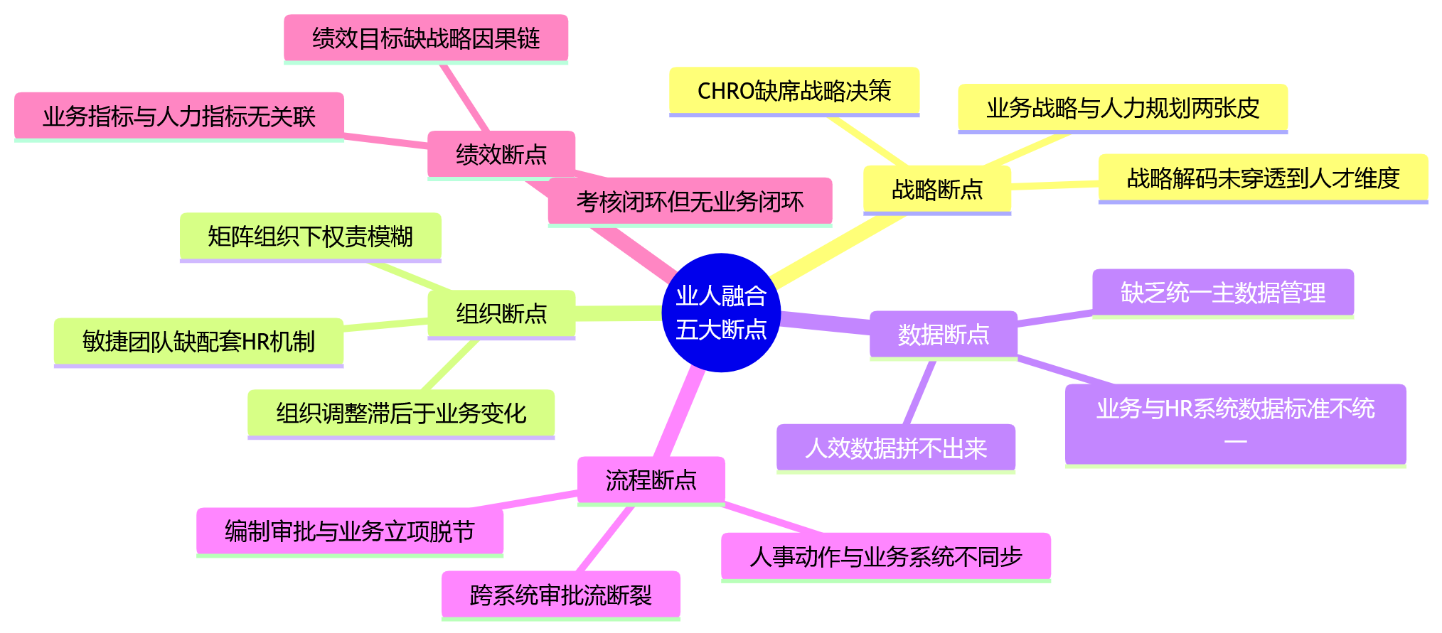 思维导图 - 大型企业做业人融合,先要打通哪些业务与人力断点?