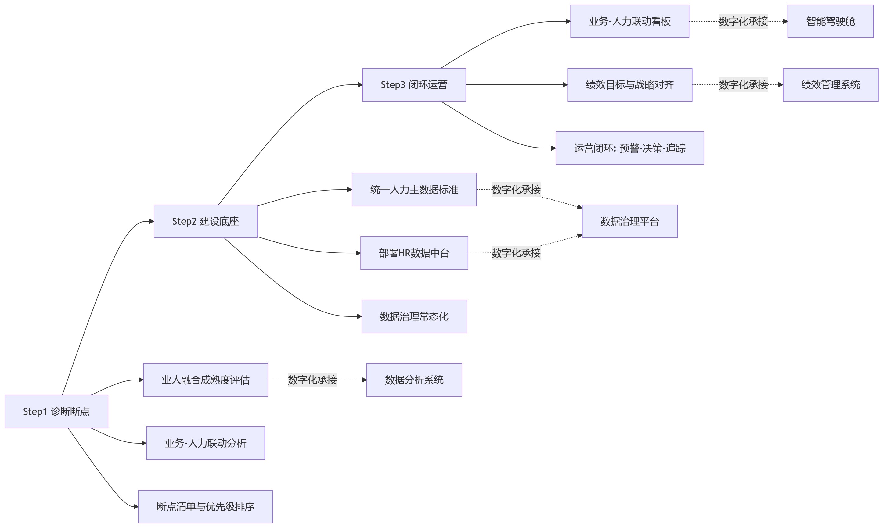 流程图 - 大型企业做业人融合,先要打通哪些业务与人力断点?
