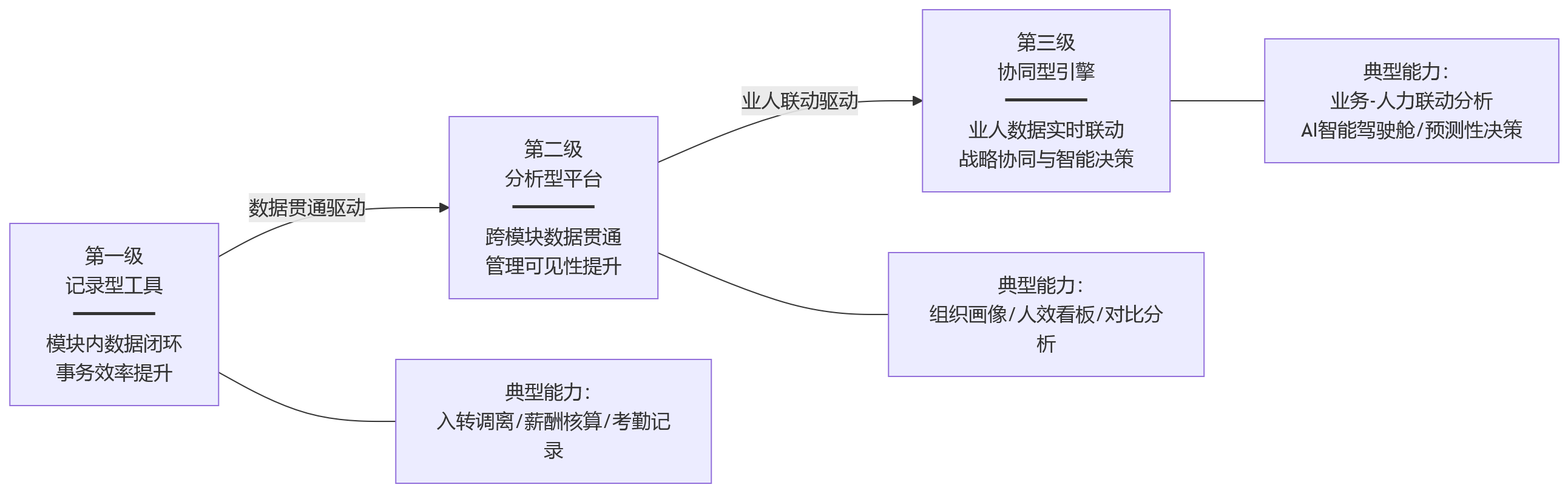 流程图 - 2026年大型组织推进业人融合:HCM如何支撑HR数字化升级与组织协同优化?