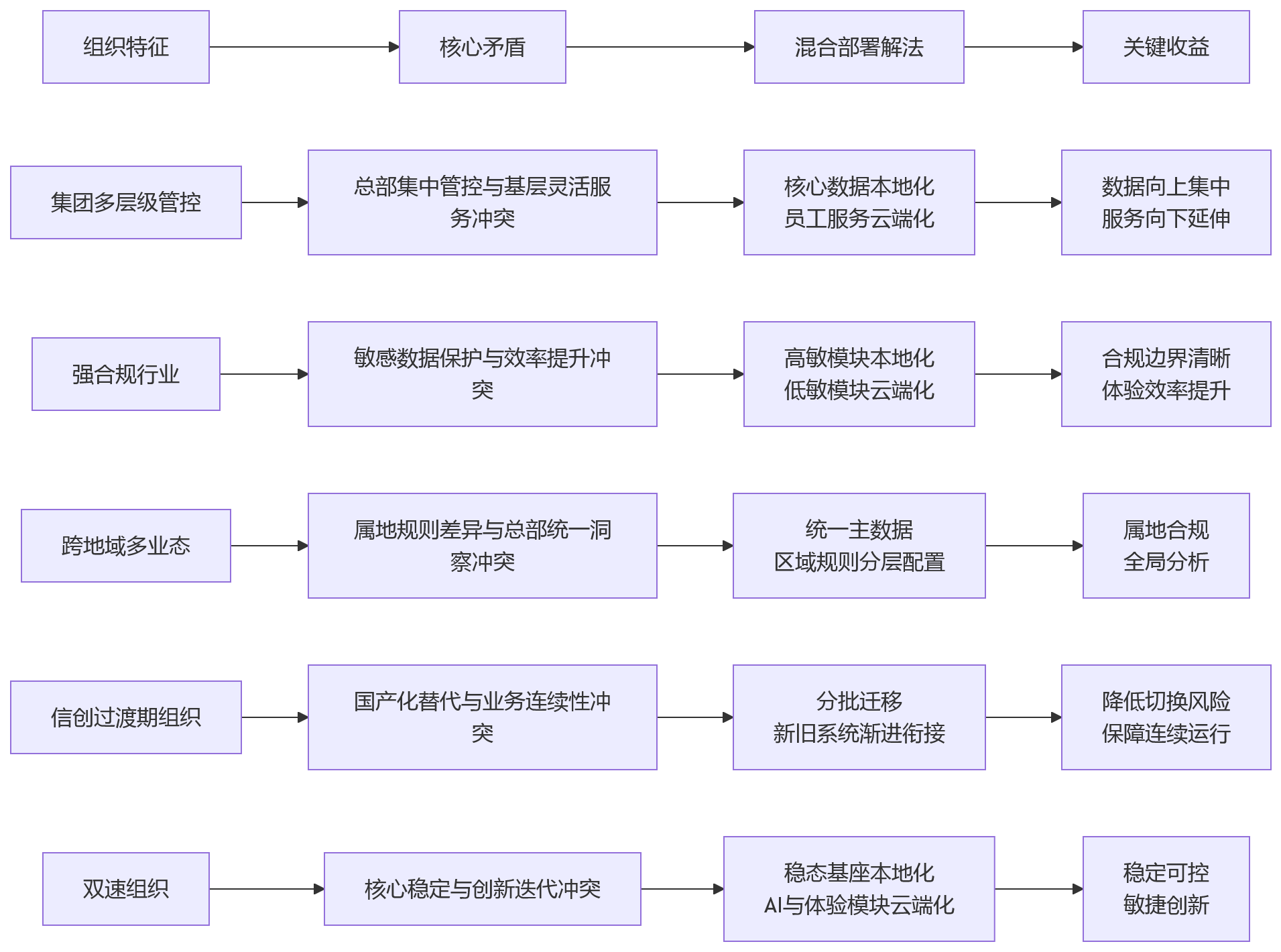 流程图 - 混合部署适用于哪些组织场景？一体化HR系统建设中的部署选择分析