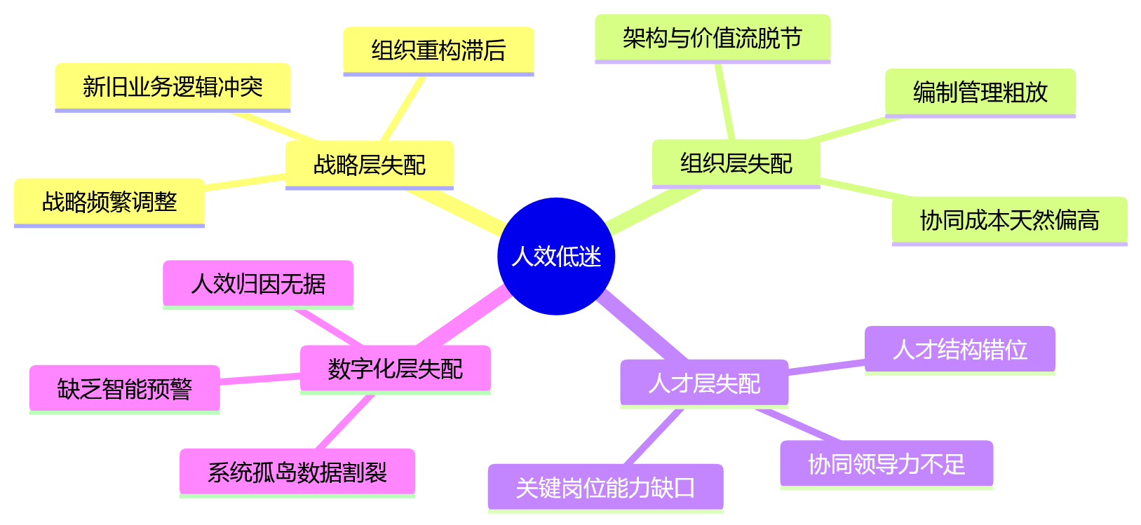 思维导图 - 2026年集团企业人效低，问题出在组织协同吗？