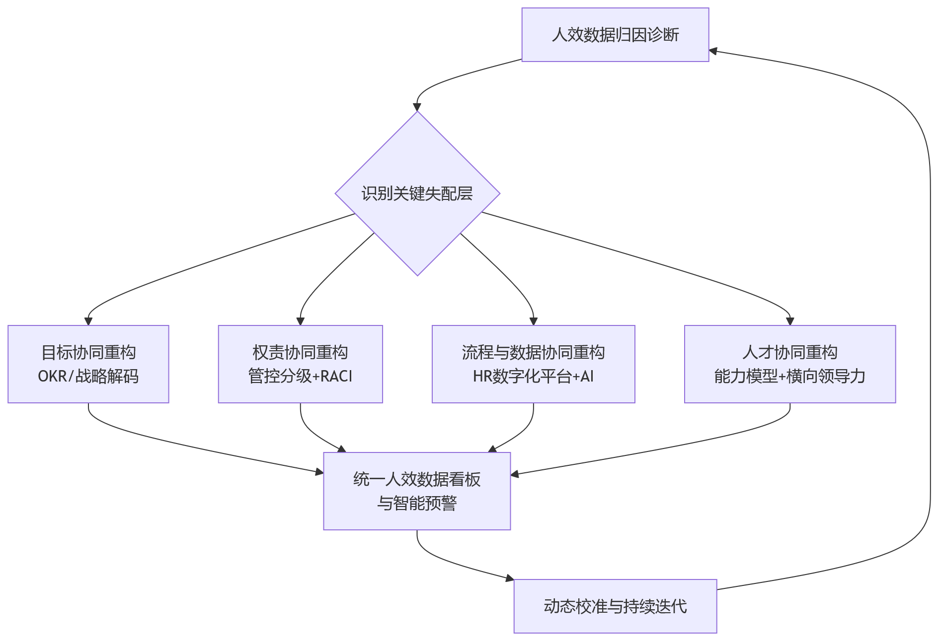 流程图 - 2026年集团企业人效低，问题出在组织协同吗？