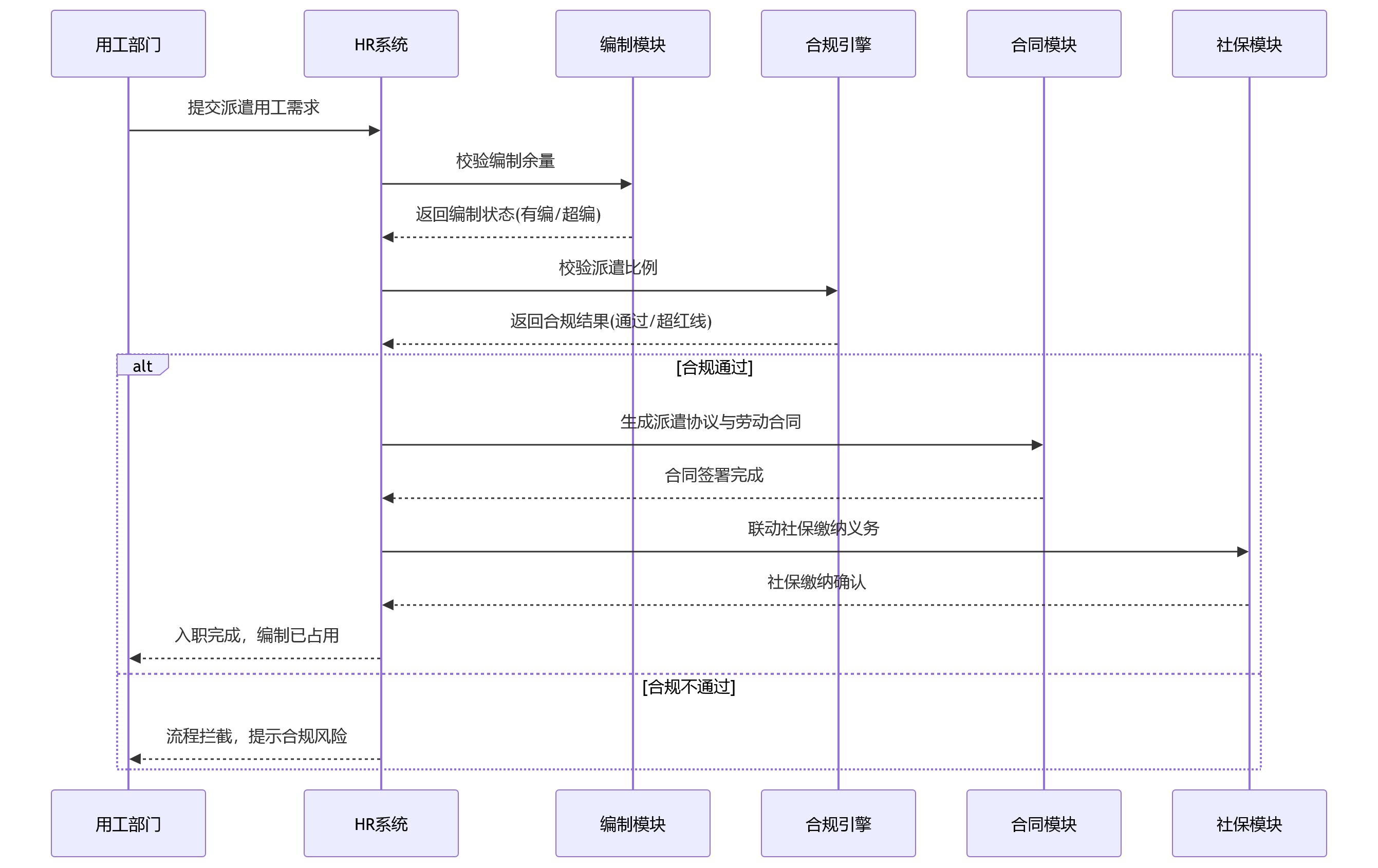 时序图 - 集团企业如何通过人事管理系统实现编制与用工一体化合规管理?