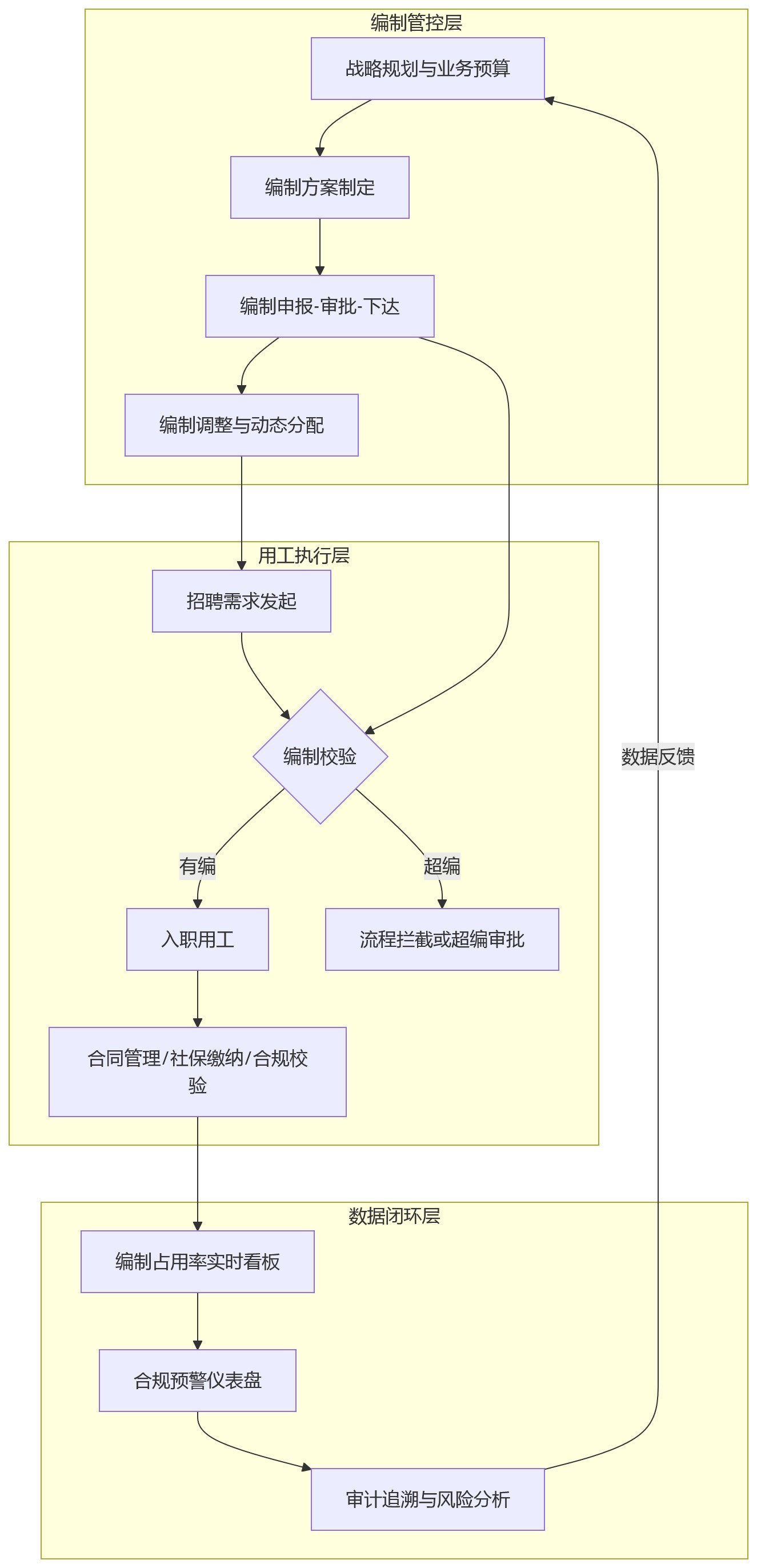 流程图 - 集团企业如何通过人事管理系统实现编制与用工一体化合规管理?
