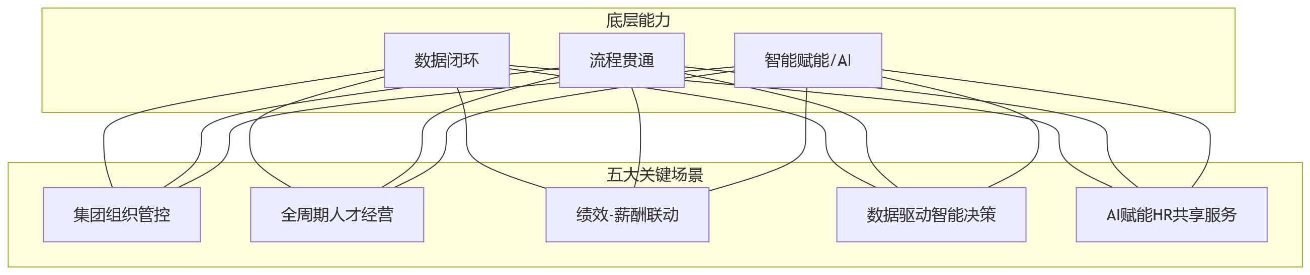 流程图 - 2026年复杂组织HR管理升级，一体化数字平台能支撑哪些关键场景？