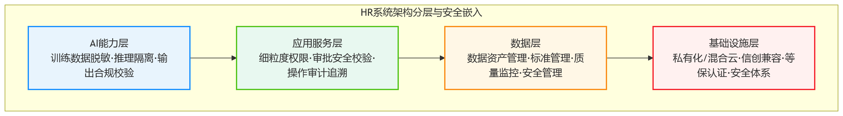 流程图 - 大型企业HR系统选型：先进架构为什么不能脱离安全底座？
