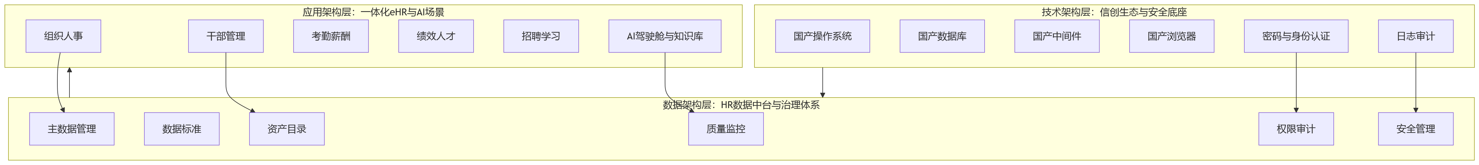 流程图 - 信创环境下,传统HR管理为何难满足数智化运营新要求?
