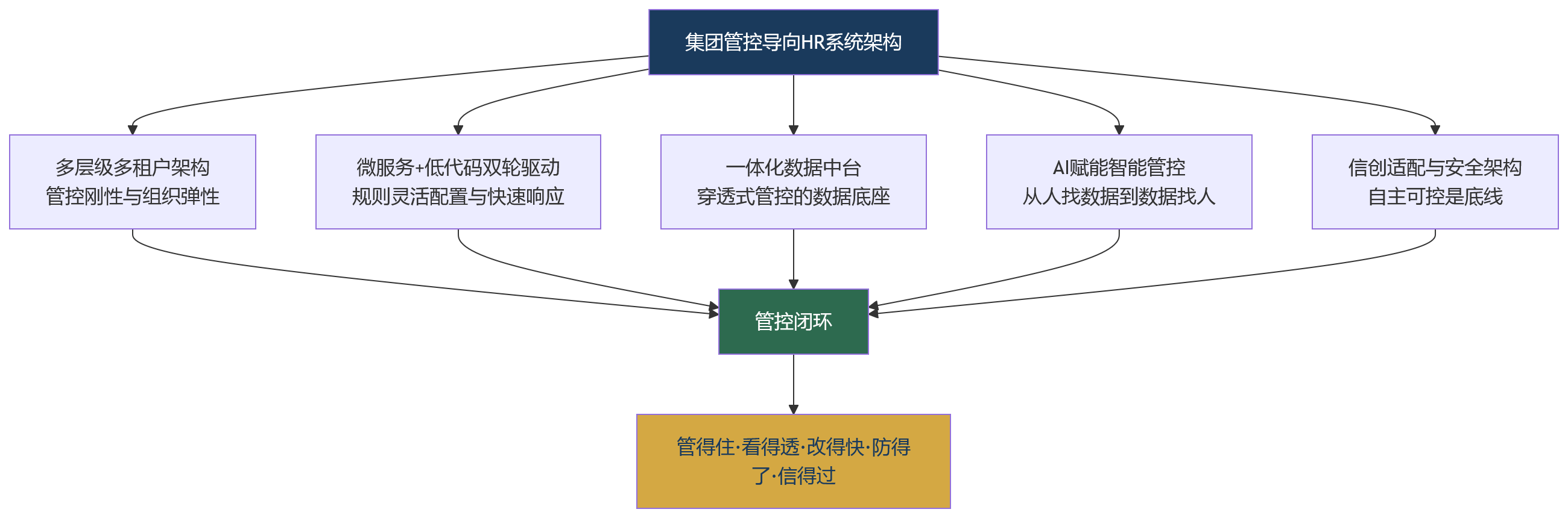 流程图 - 集团管控要求提升,什么样的人力资源系统架构更适合大中型组织?