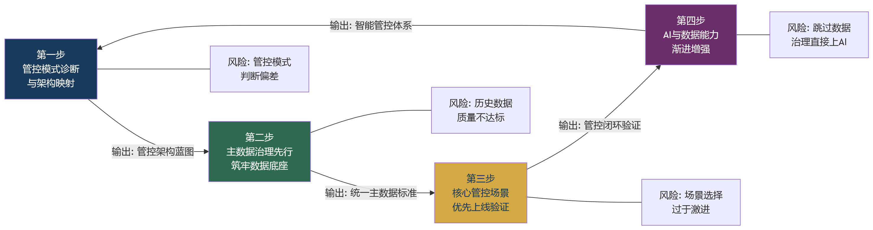 流程图 - 集团管控要求提升,什么样的人力资源系统架构更适合大中型组织?