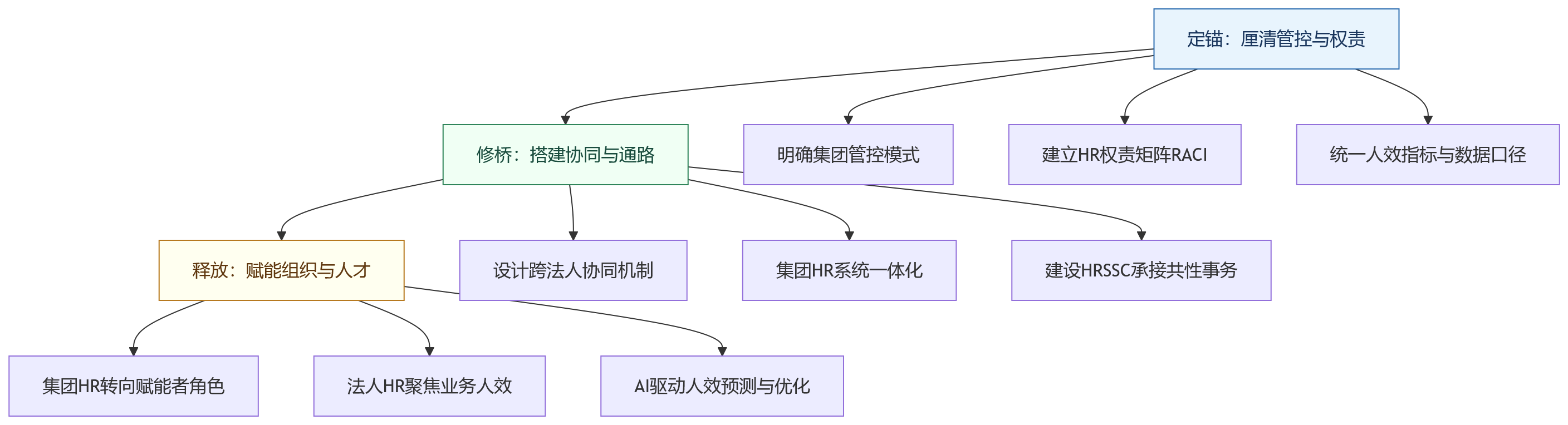 流程图 - 多法人集团人效提升,要先解决跨组织协同难吗?