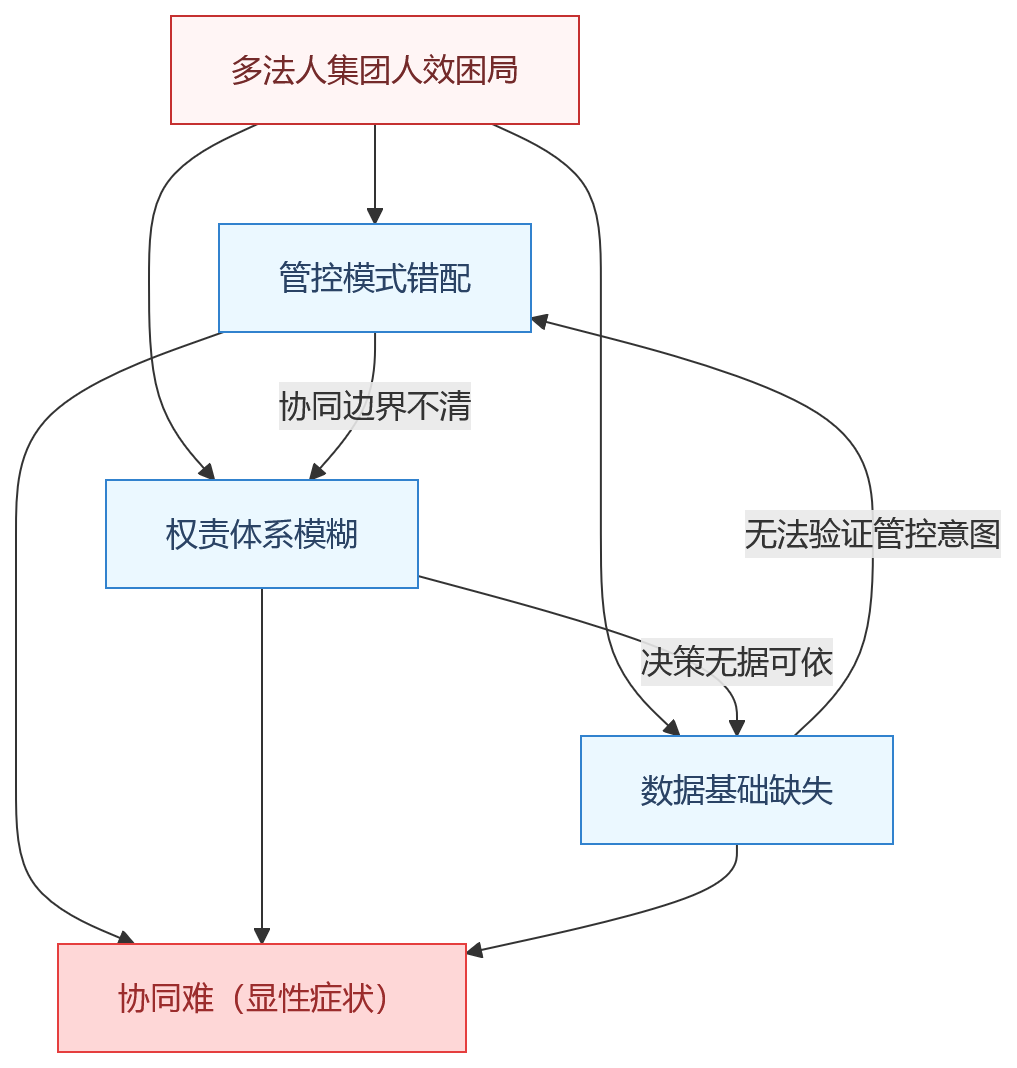 流程图 - 多法人集团人效提升,要先解决跨组织协同难吗?