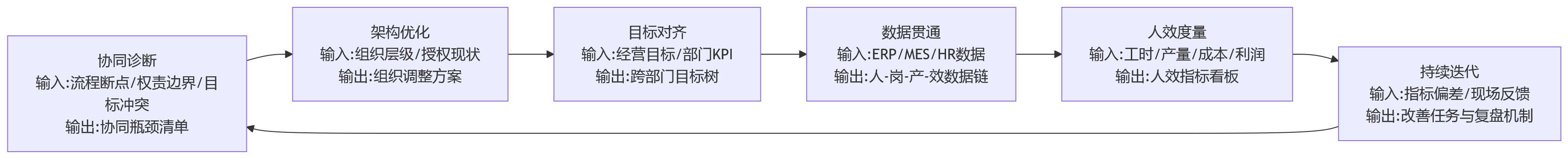 流程图 - 制造业人效提升,要先解决组织协同难题吗?