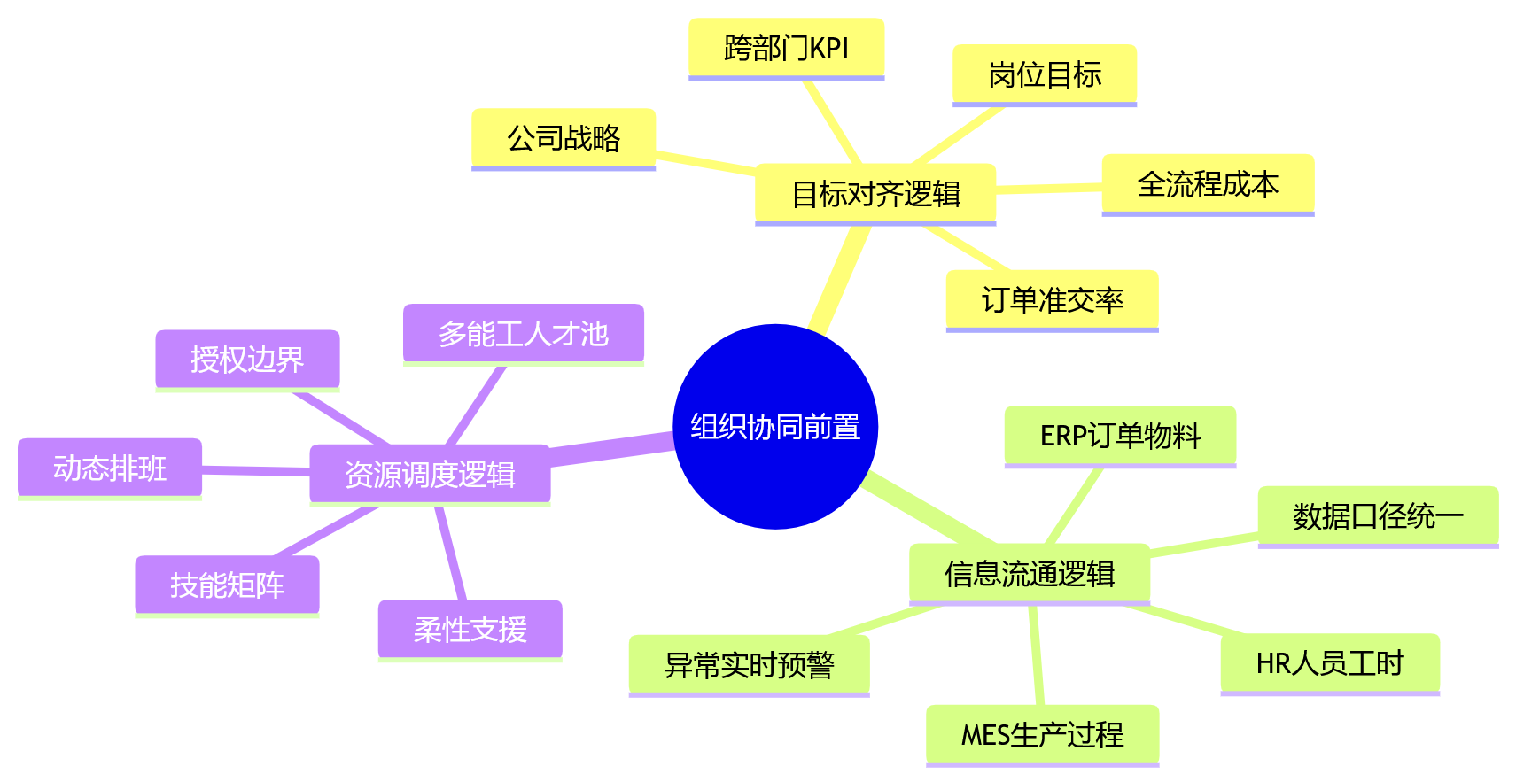 思维导图 - 制造业人效提升,要先解决组织协同难题吗?
