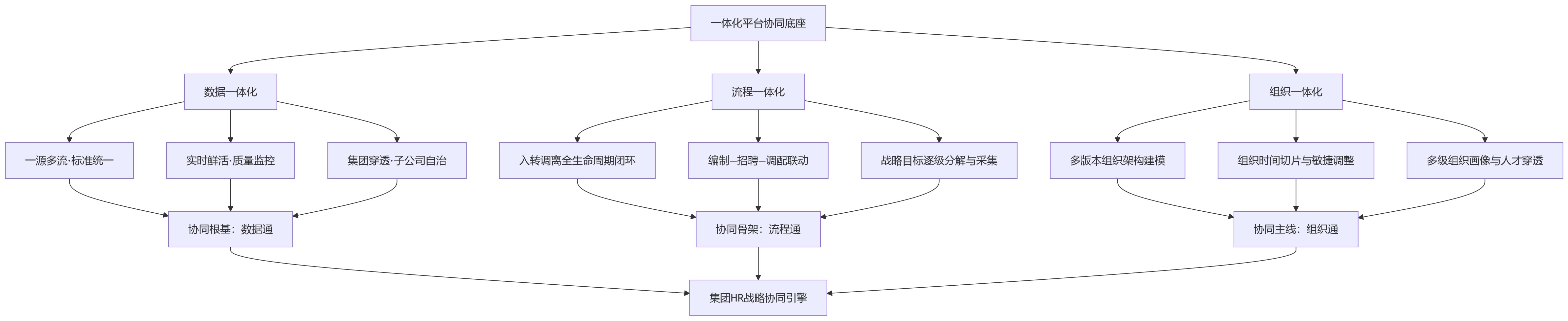 流程图 - 2026年集团HR管理升级,为什么更需要一体化平台支撑组织协同?