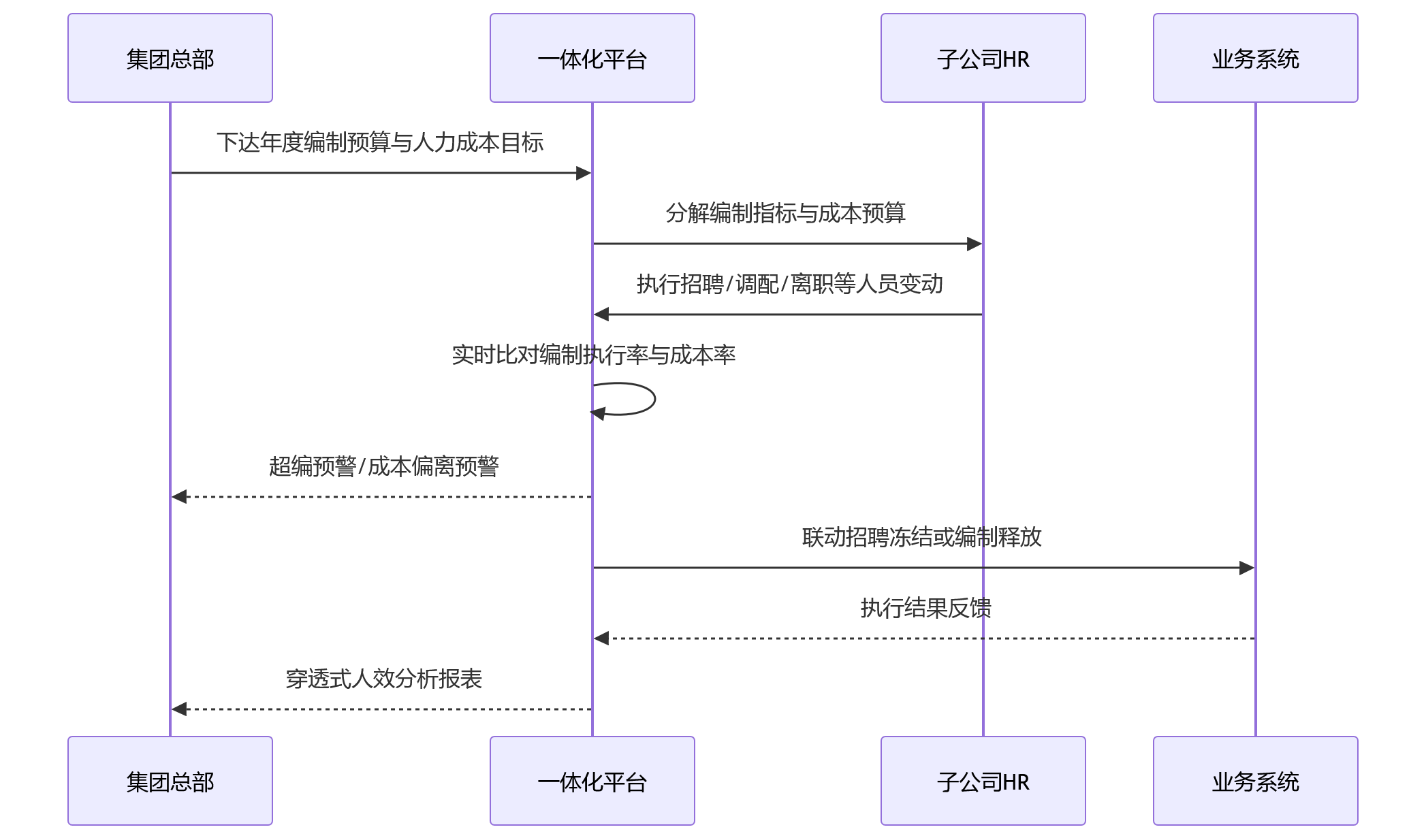 时序图 - 2026年集团HR管理升级,为什么更需要一体化平台支撑组织协同?