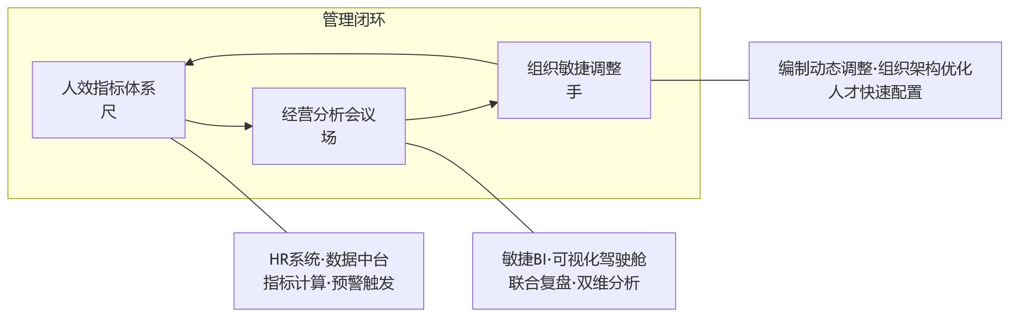流程图 - 大型组织业人融合与经营分析:人力资源系统如何提升数据驱动决策能力?