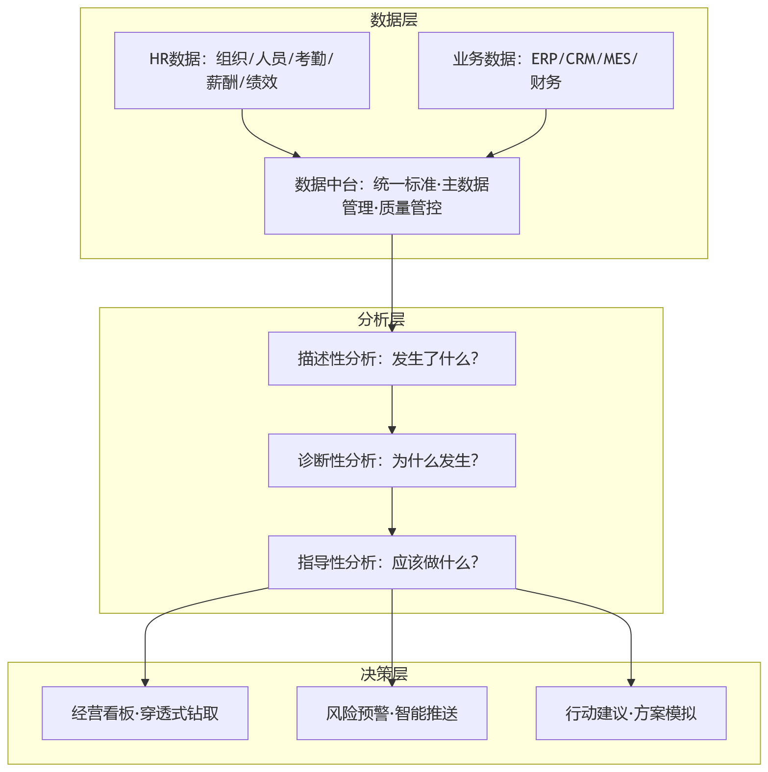 流程图 - 大型组织业人融合与经营分析:人力资源系统如何提升数据驱动决策能力?