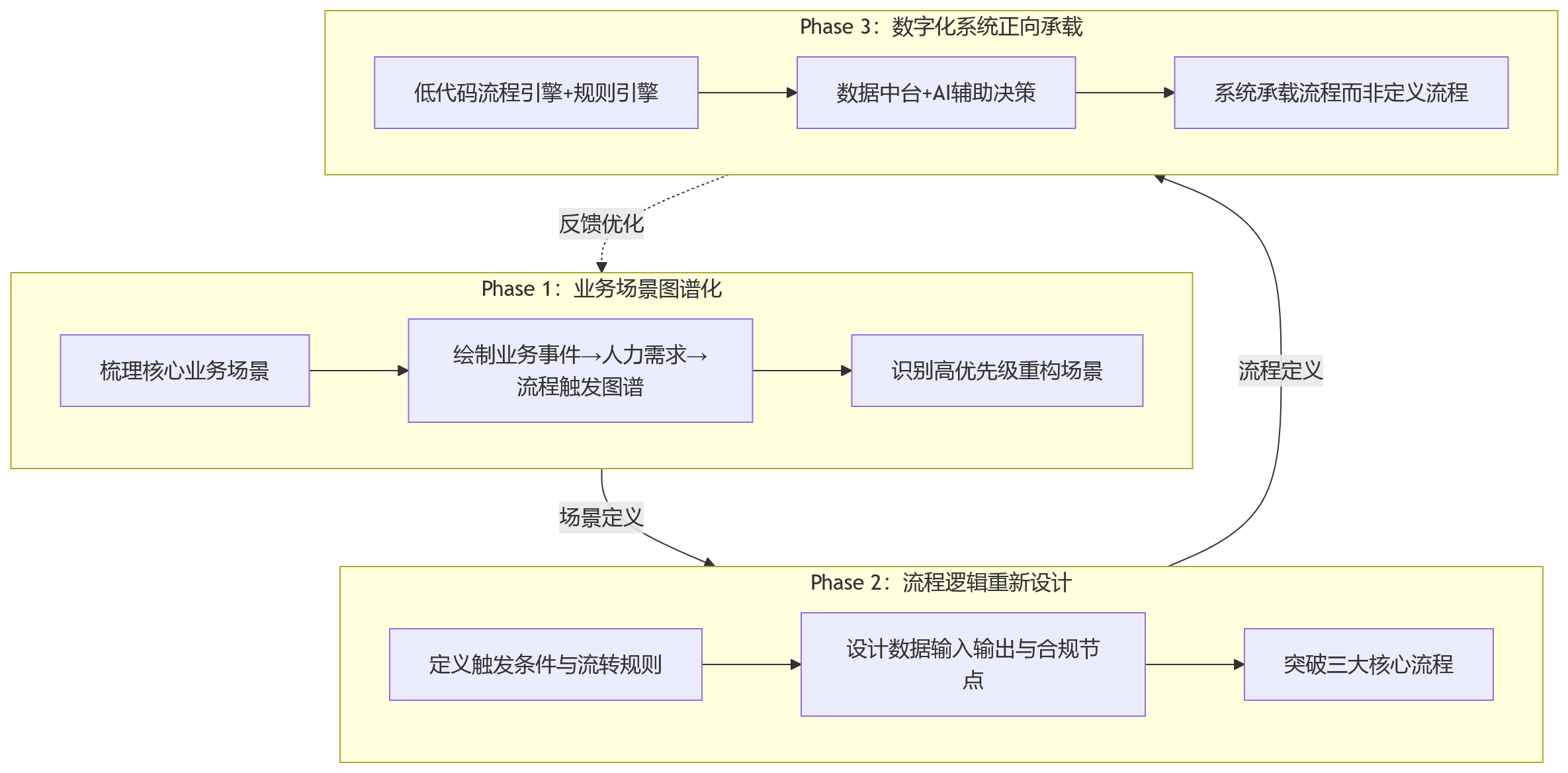 流程图 - 2026年业人融合建设前,业务快速变化为何倒逼重构人力流程?