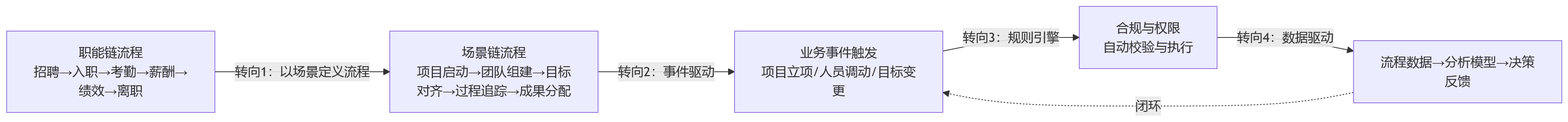 流程图 - 2026年业人融合建设前,业务快速变化为何倒逼重构人力流程?