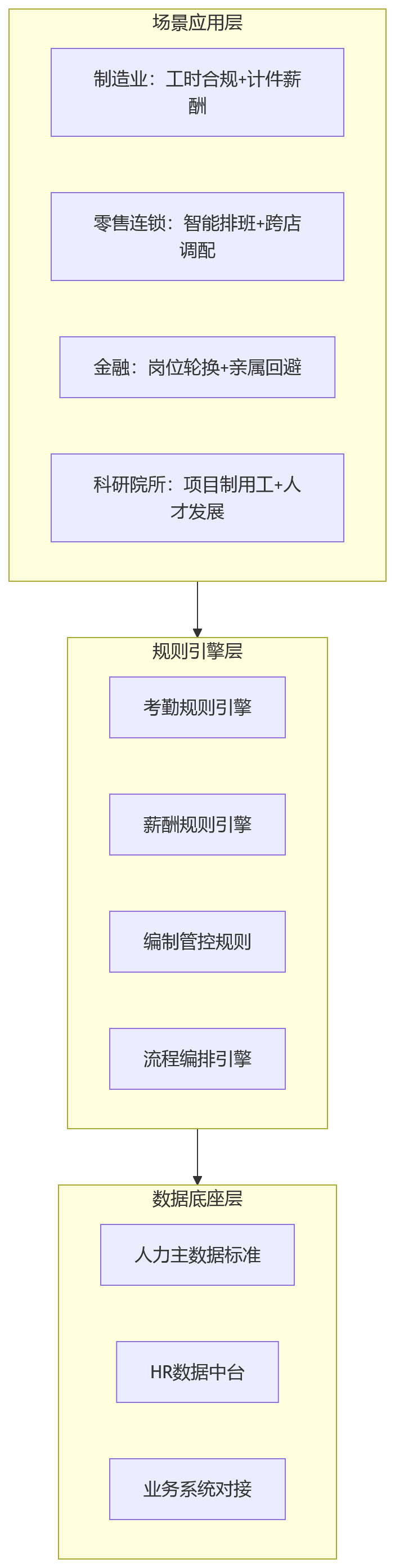 流程图 - 多业态、多用工模式下,HR系统如何支撑用工管理与人效优化?